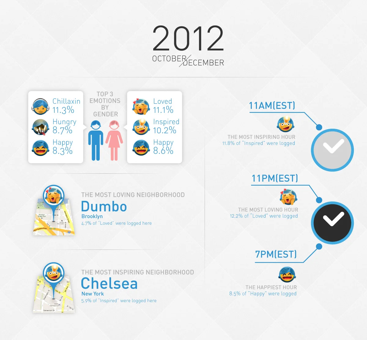 2012 report based on the data in New York