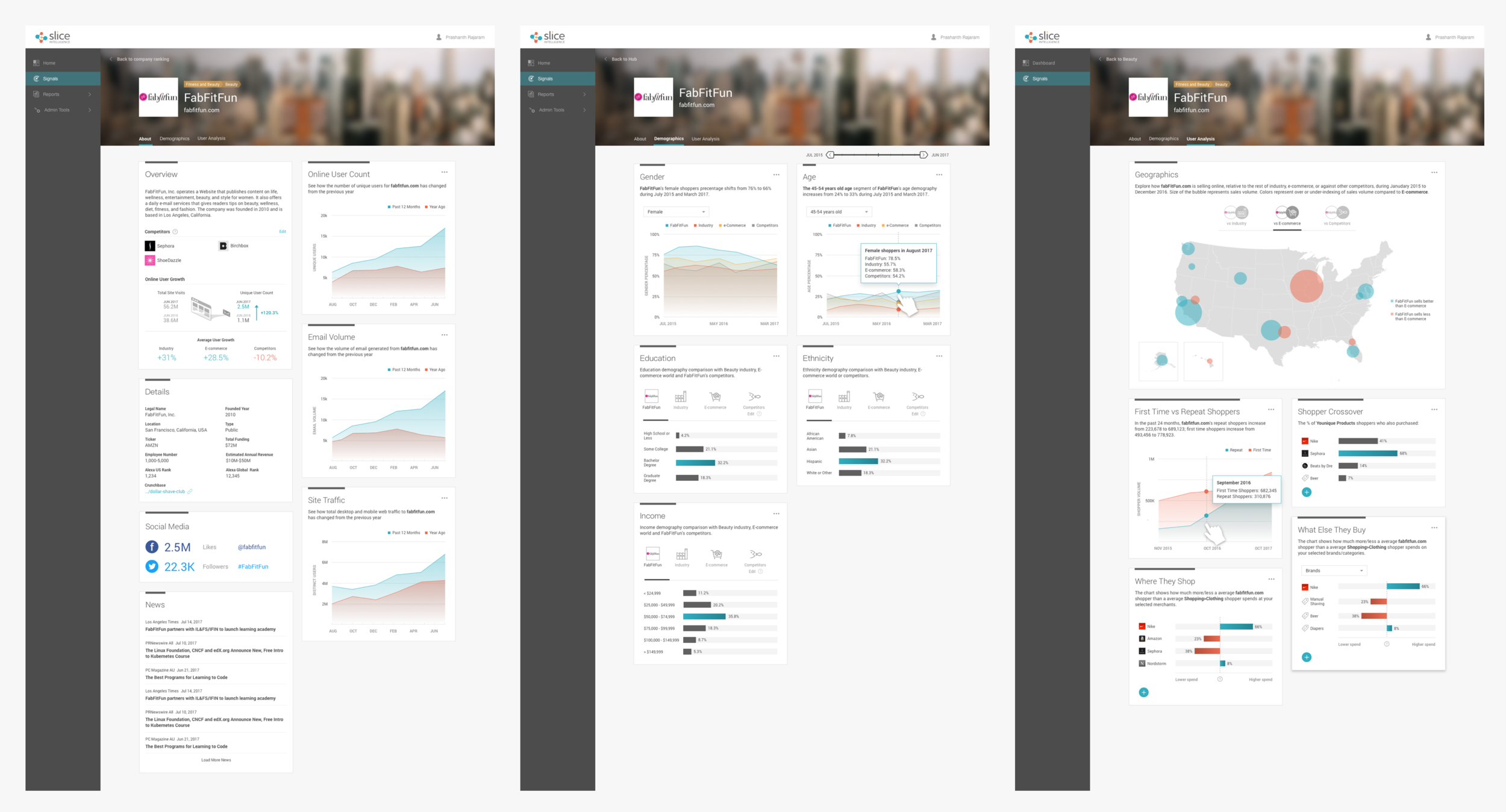 Company’s Overview / Demographics / User Analysis