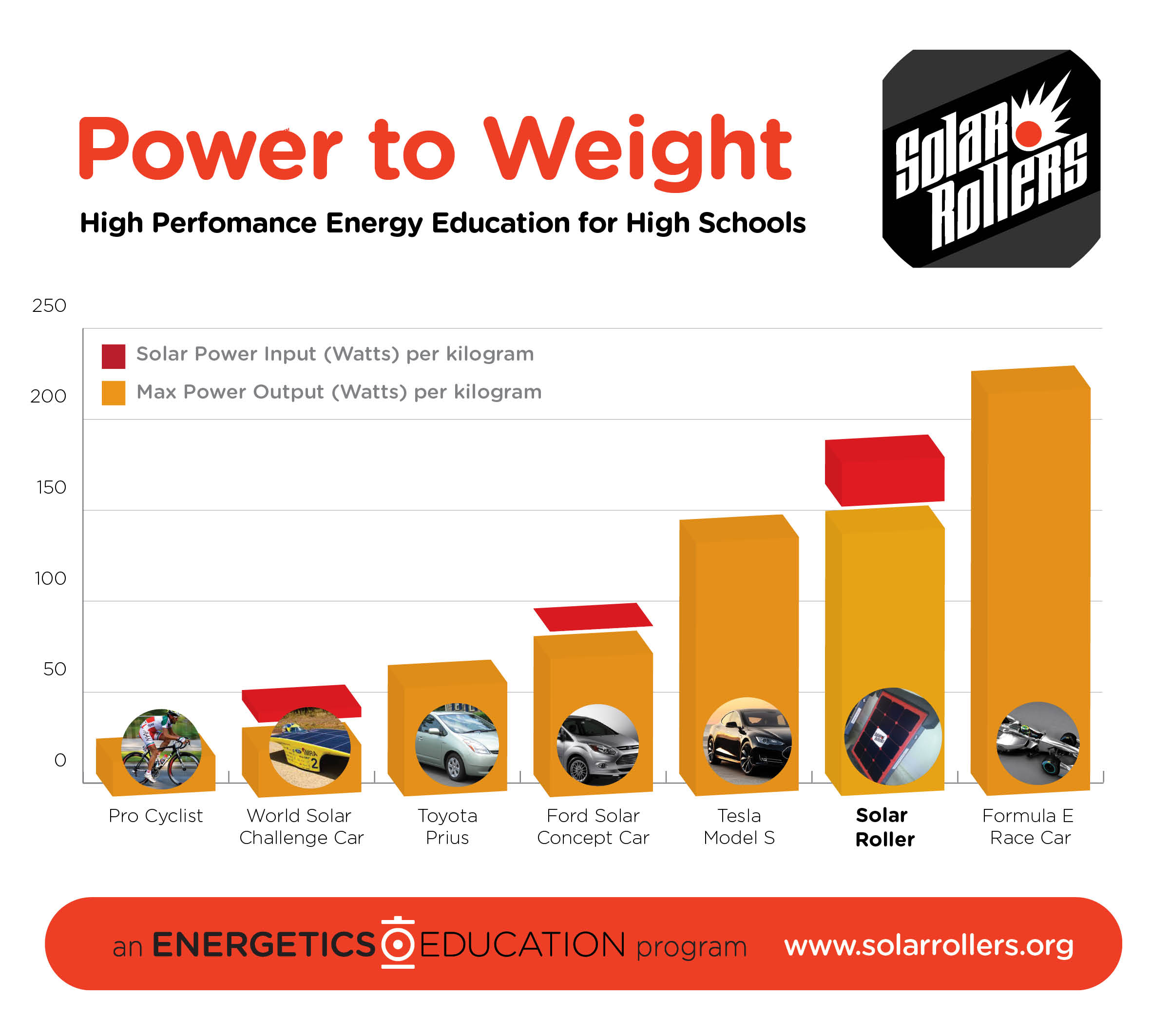 Power vs Weight