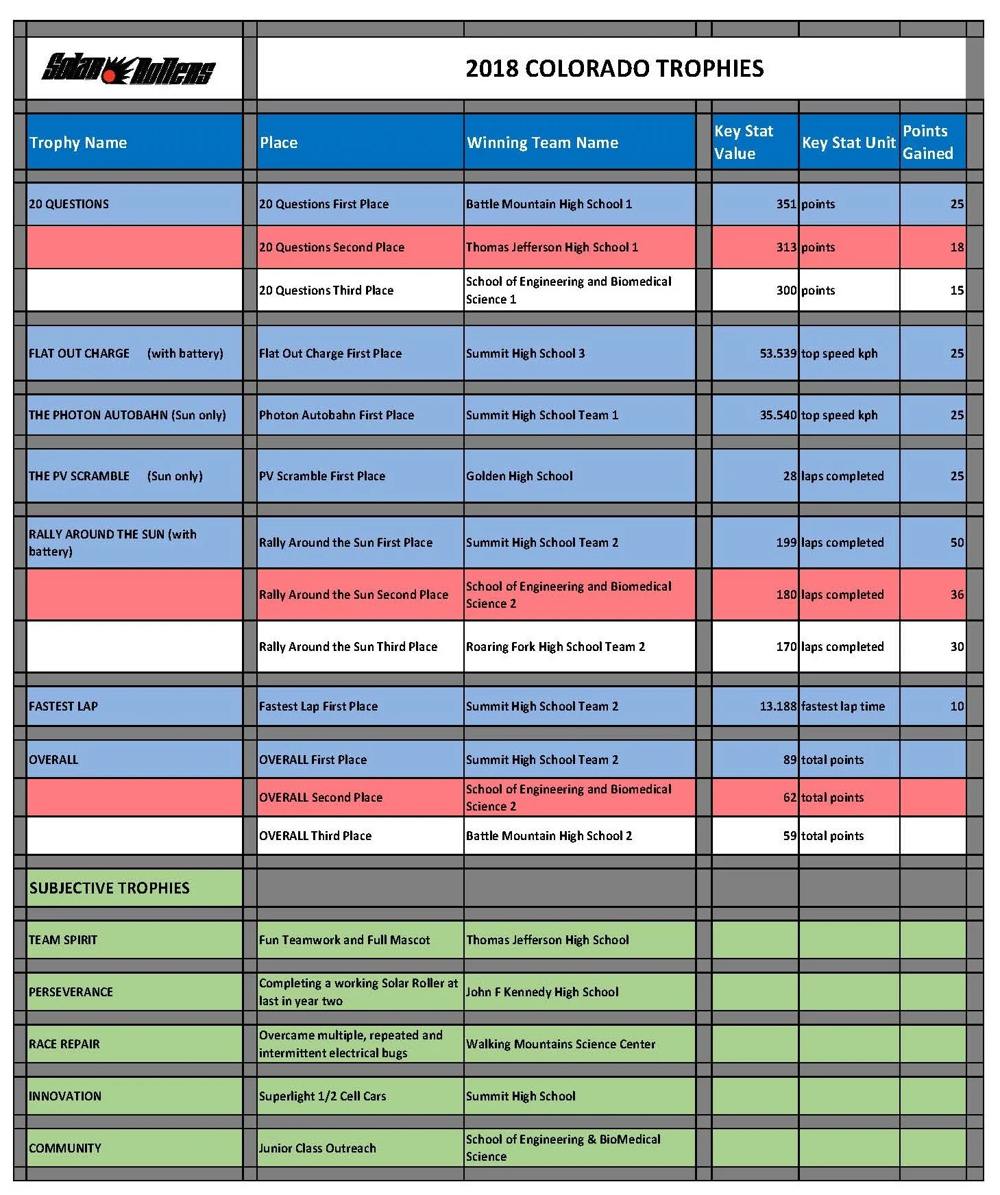 2018 DMNS Solar Rollers Scoring Sheet Trophies RESULTS POSTING.jpg
