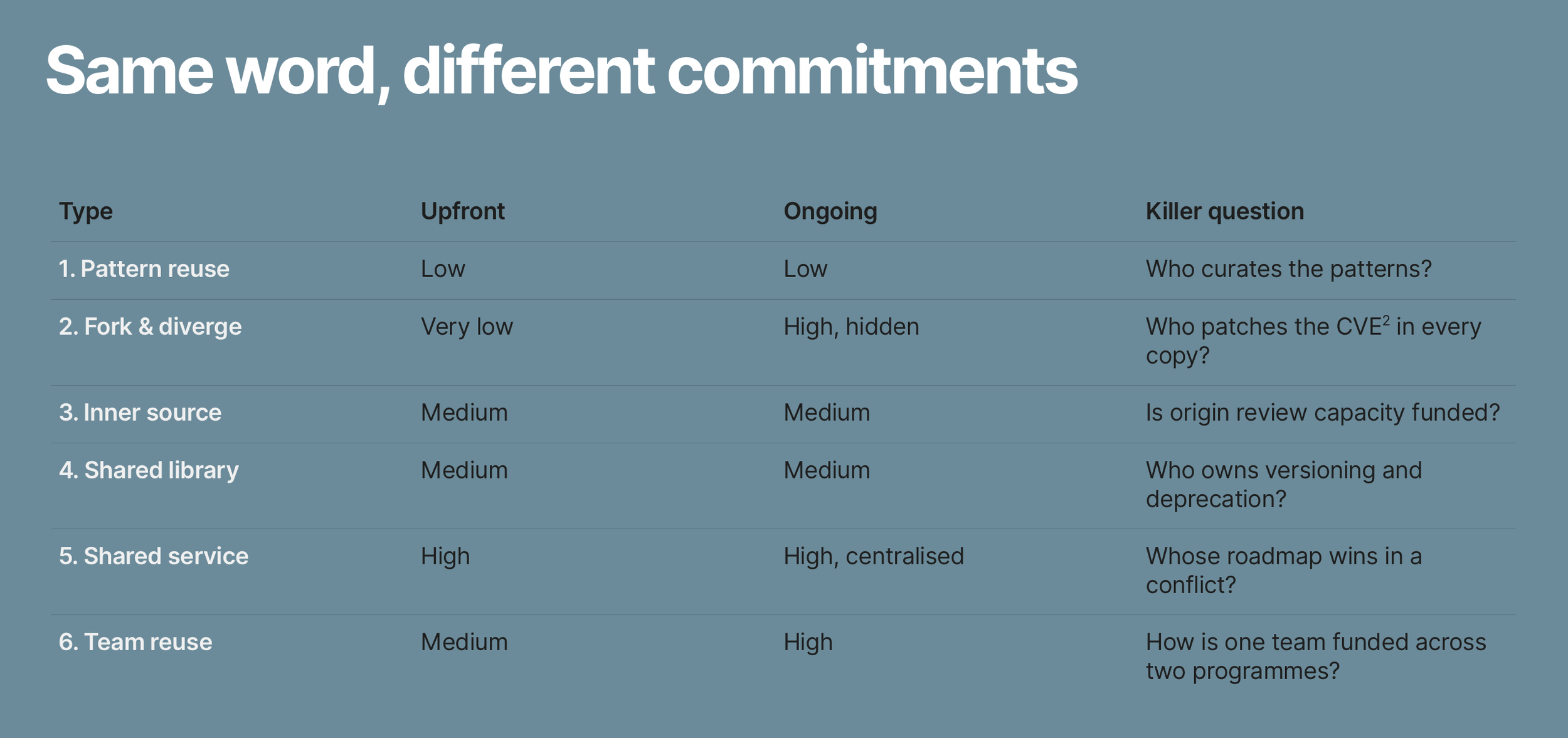A table listing the 6 subtypes of reuse along with estimates of short and long term effort and complexity.