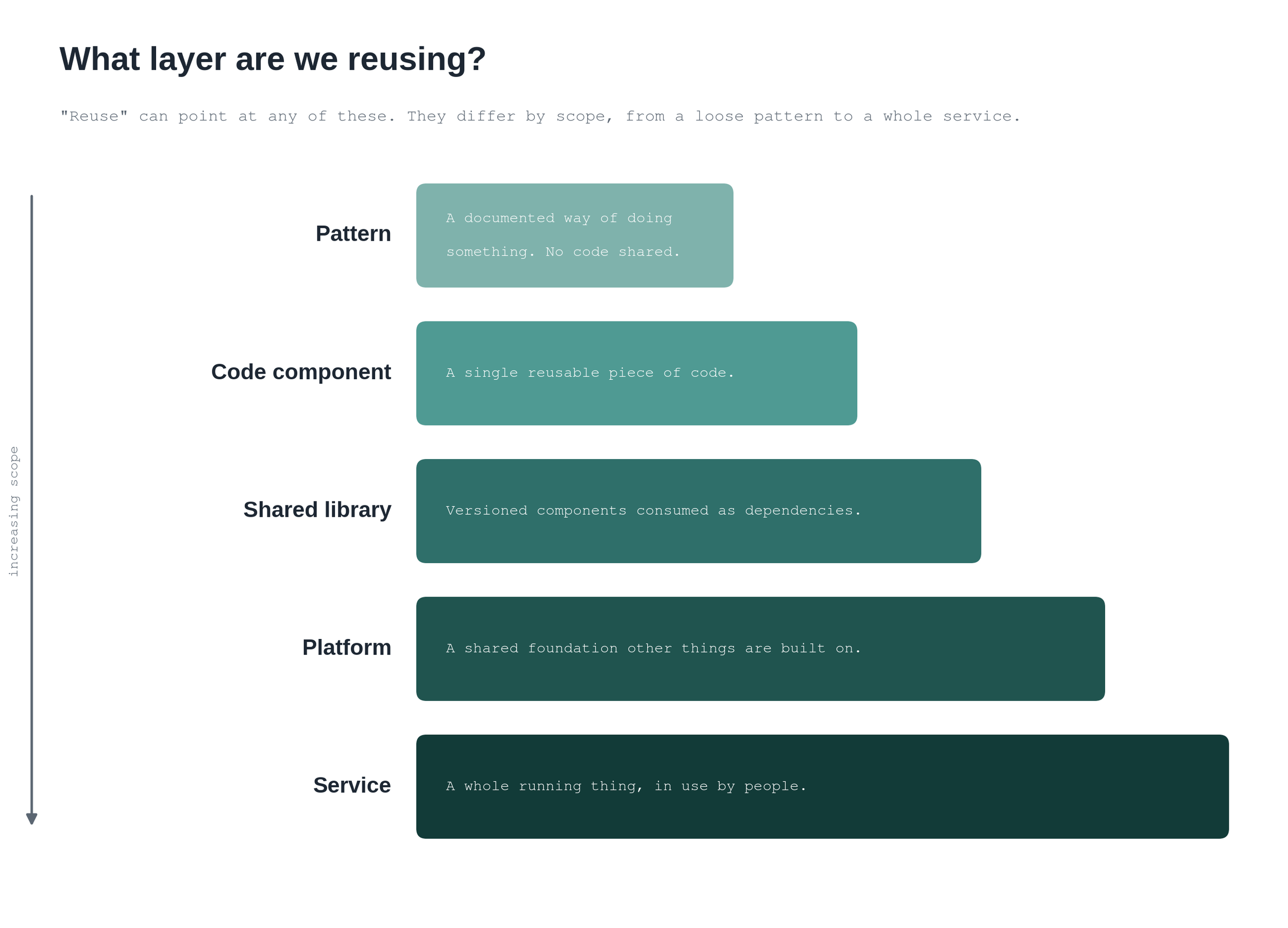 The nested expansion of a 'thing' in software as it matures.
