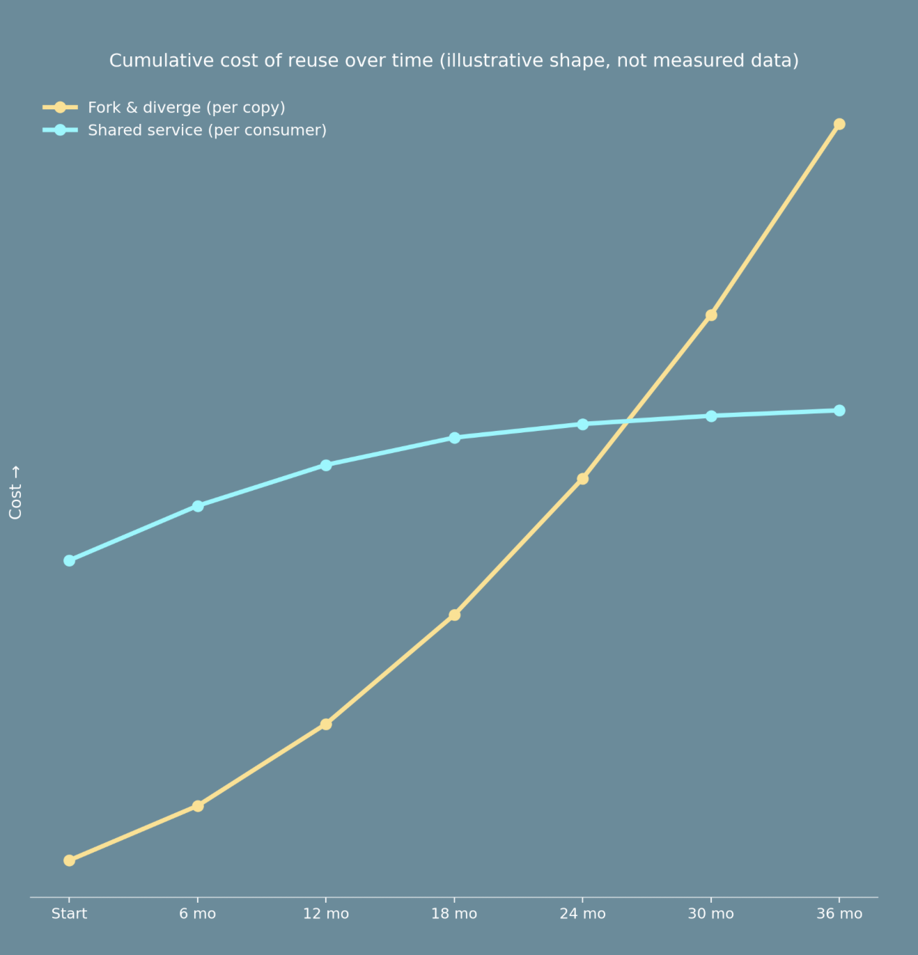 cost curves of forking against a shared service