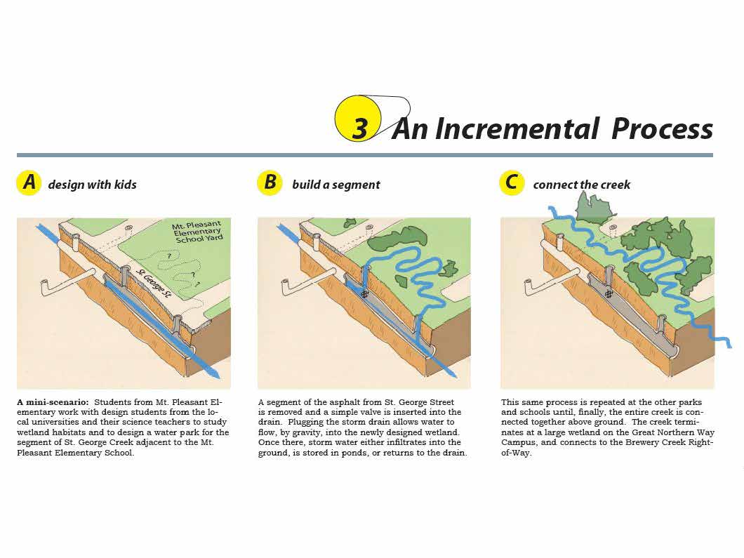 An incremental process