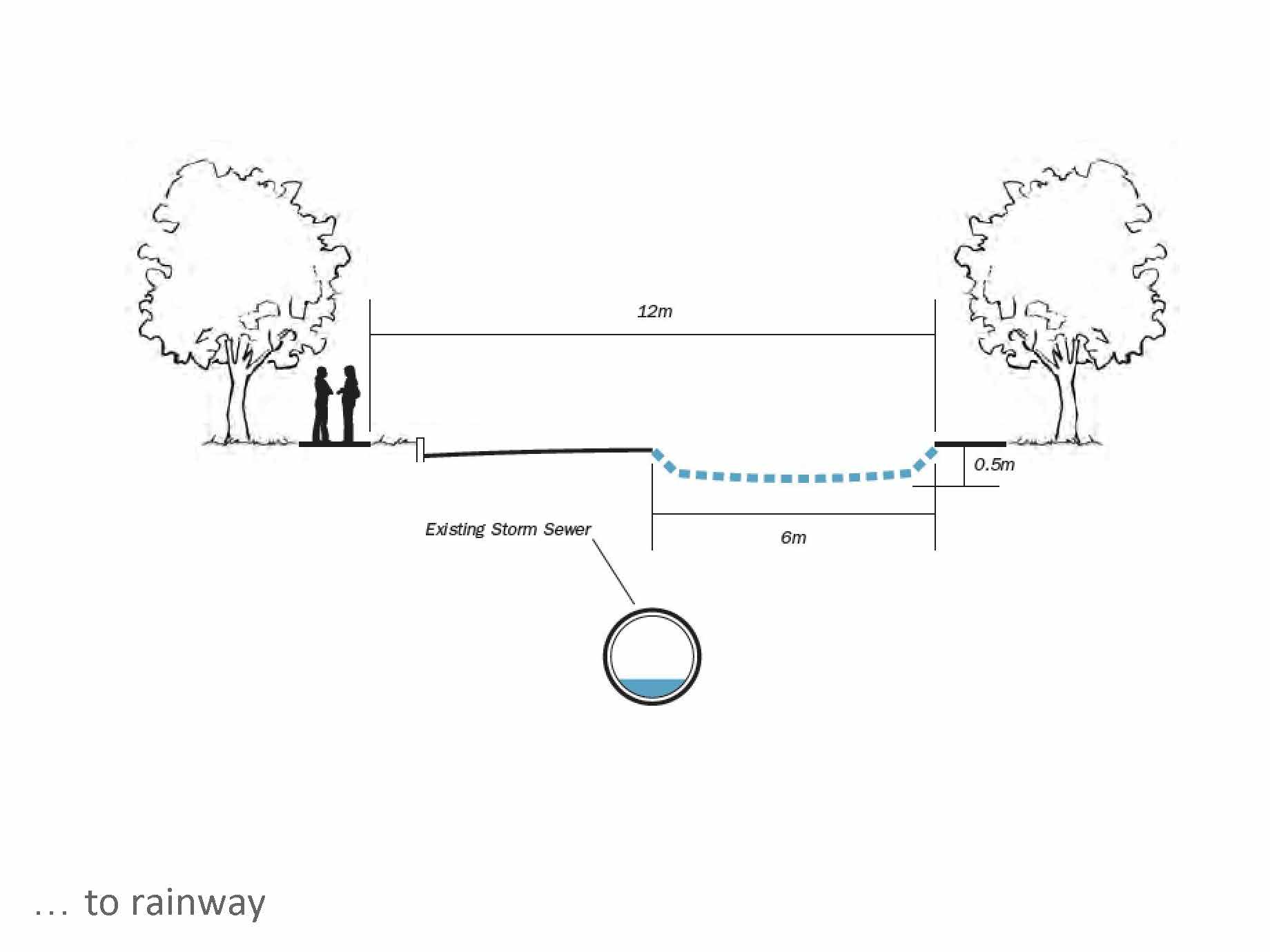  The rainway concept could be considered as a new channel of water, &nbsp;where the historic stream is recreated on the surface. The idea of the rainway is to work in parallel with the underground stormwater system; when rainfall is light to moderate