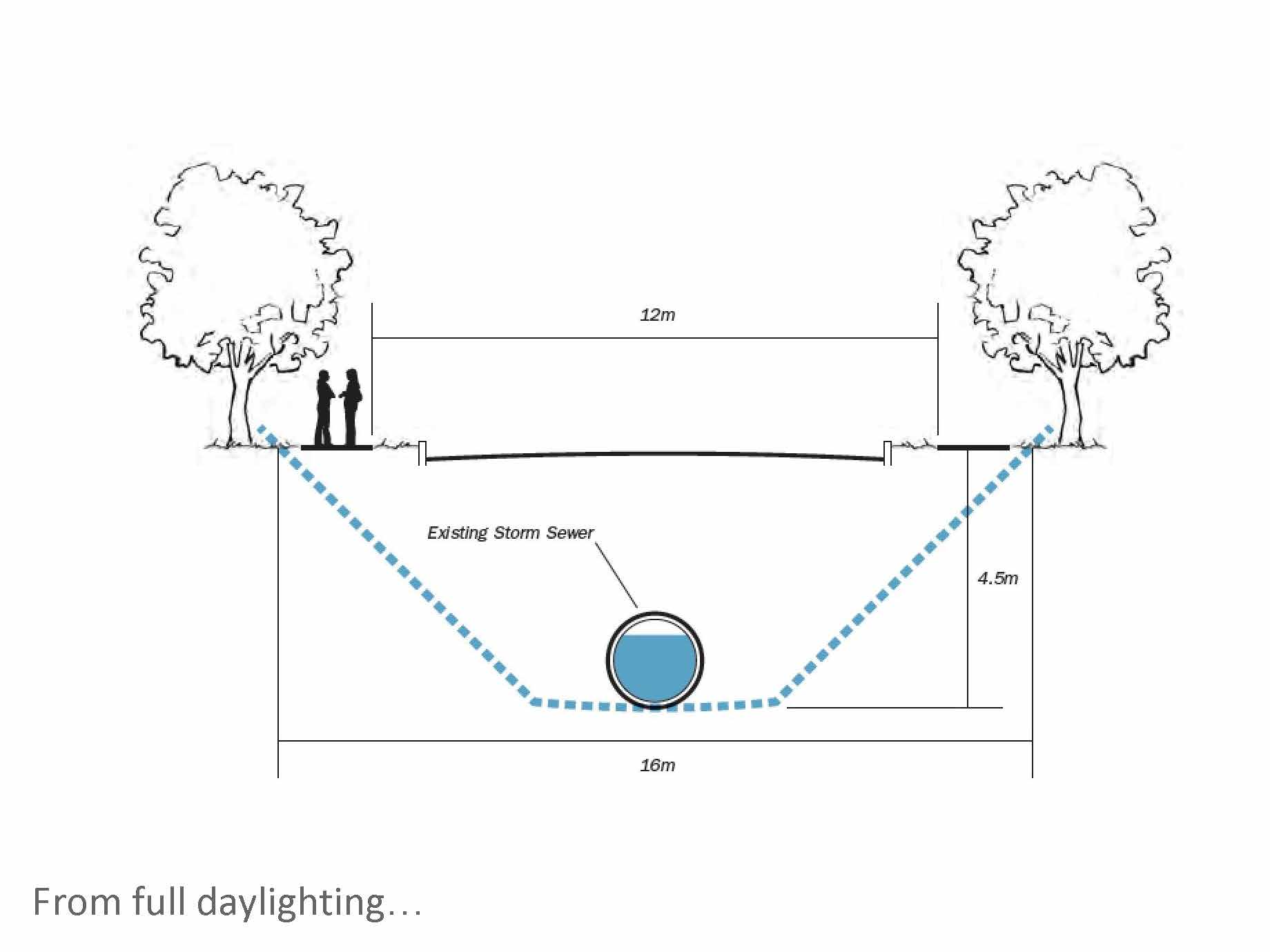  As our group explored what daylighting involved, we began to realize that full daylighting, which implied accessing and uncovering the original stream, was unrealistic given the constraints of a city street. 