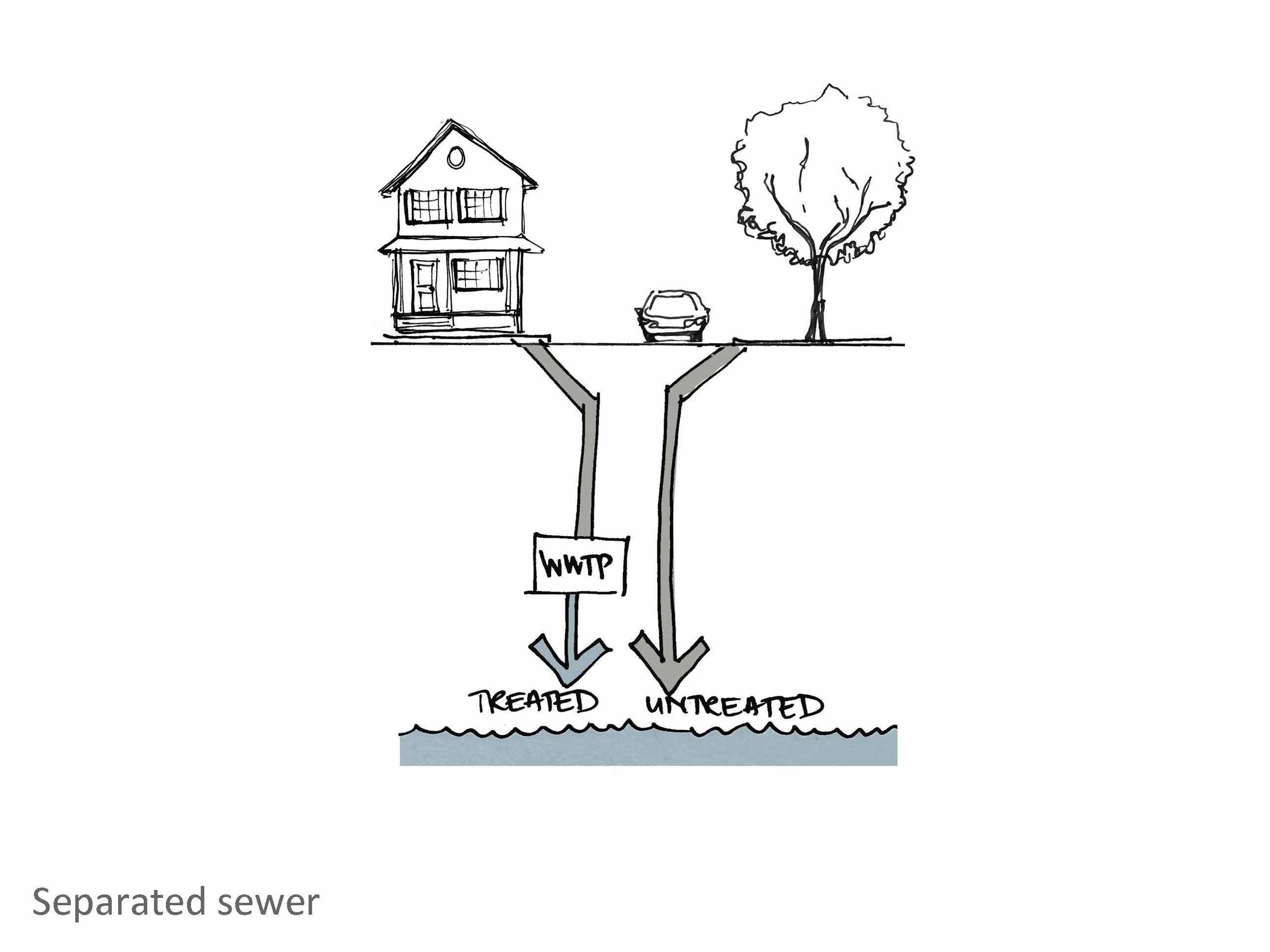 The problem with sewer separation