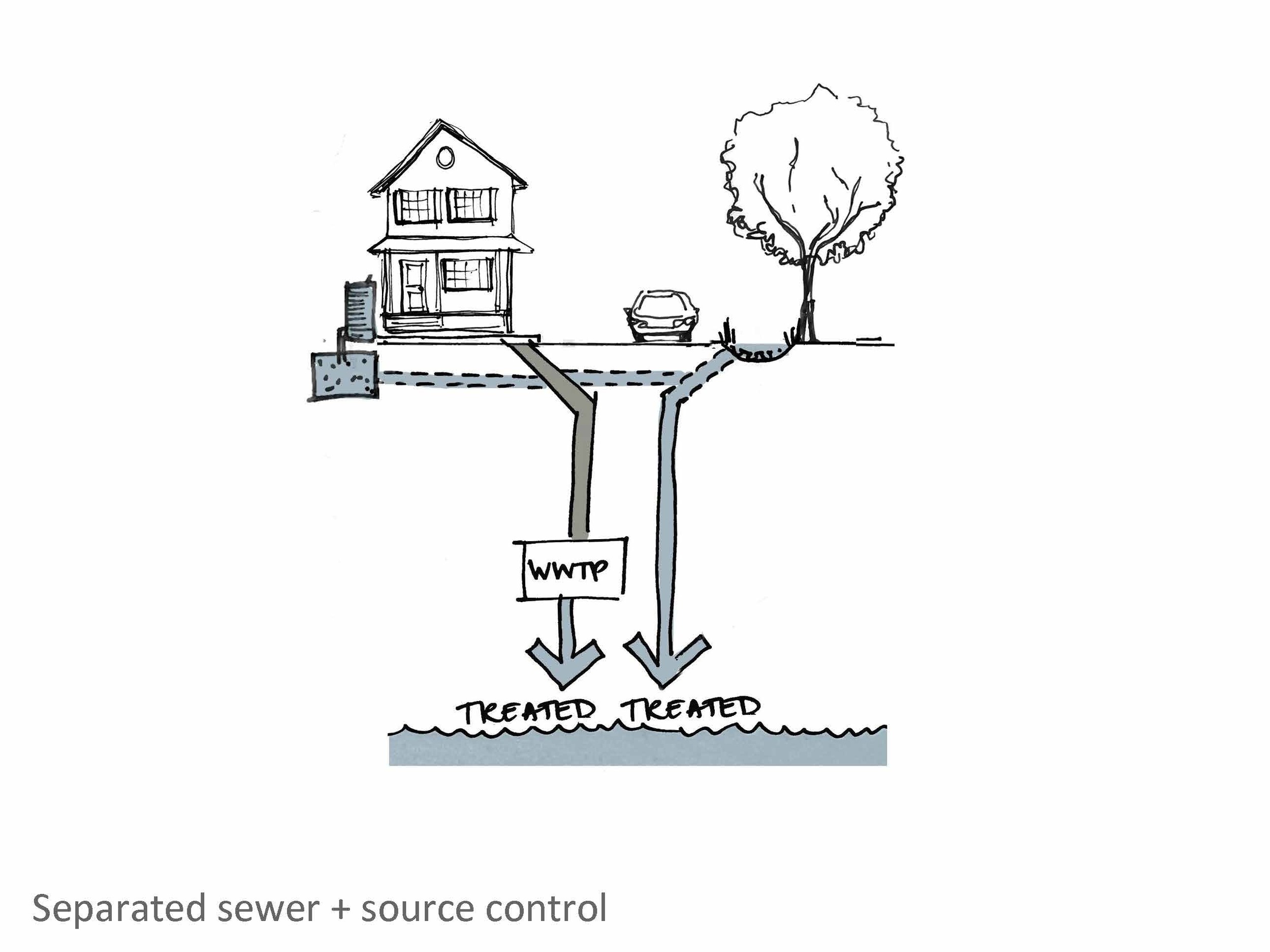  In areas of the city that already have separated sewer systems, incorporating surface-based stormwater management tools such as rainways will also have benefits, by filtering the stormwater before it is discharged to the ocean. 