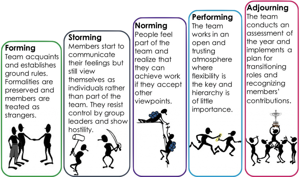 Stages of Group Formation: Forming, Storming, Performing