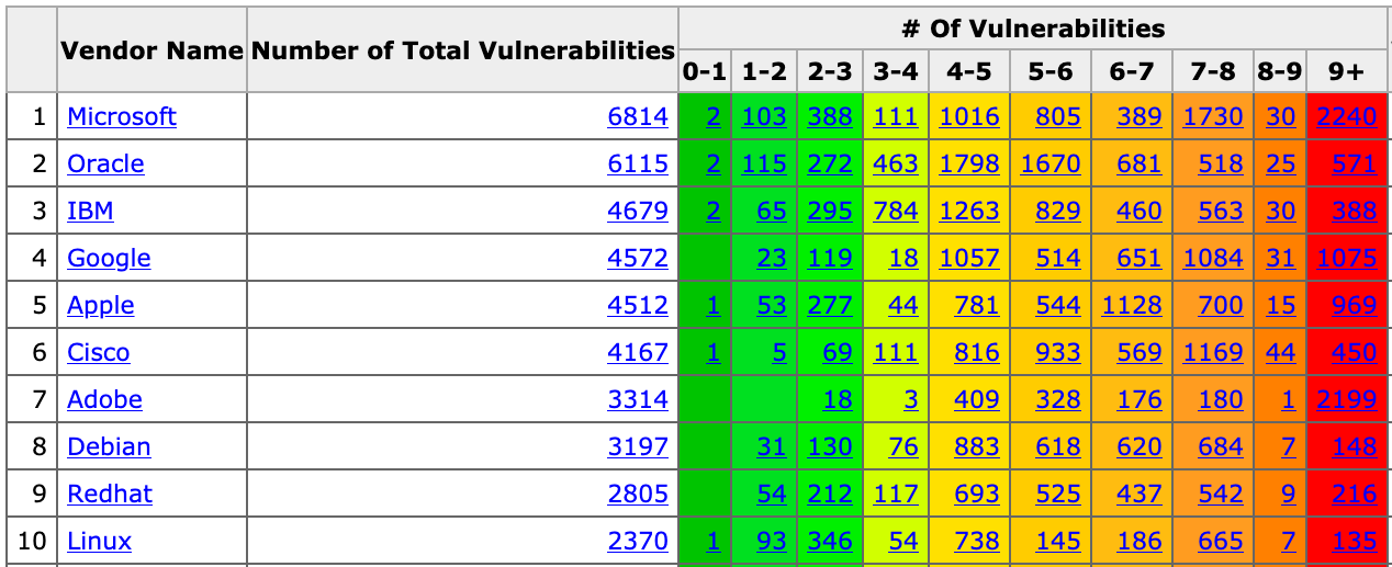 https://www.cvedetails.com/top-50-vendor-cvssscore-distribution.php