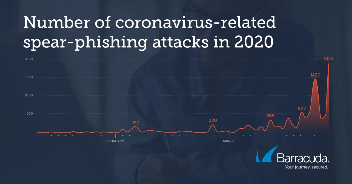 Barracuda Networks researchers report a 667% rise in COVID-19 phishing attacks