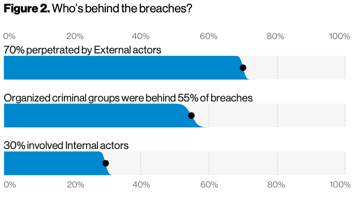 Graph from Verizon’s 2020 DBIR Executive Summary