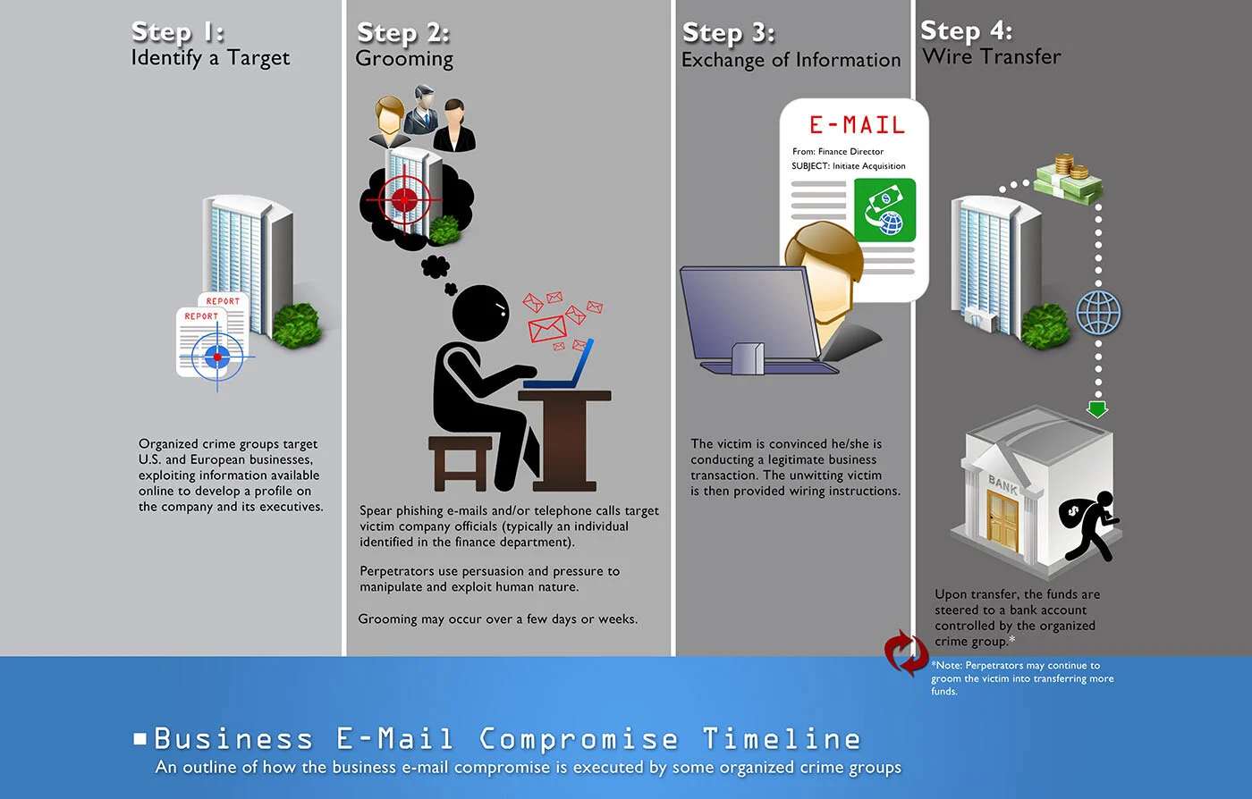 Image from https://www.fbi.gov/news/stories/business-e-mail-compromise-on-the-rise