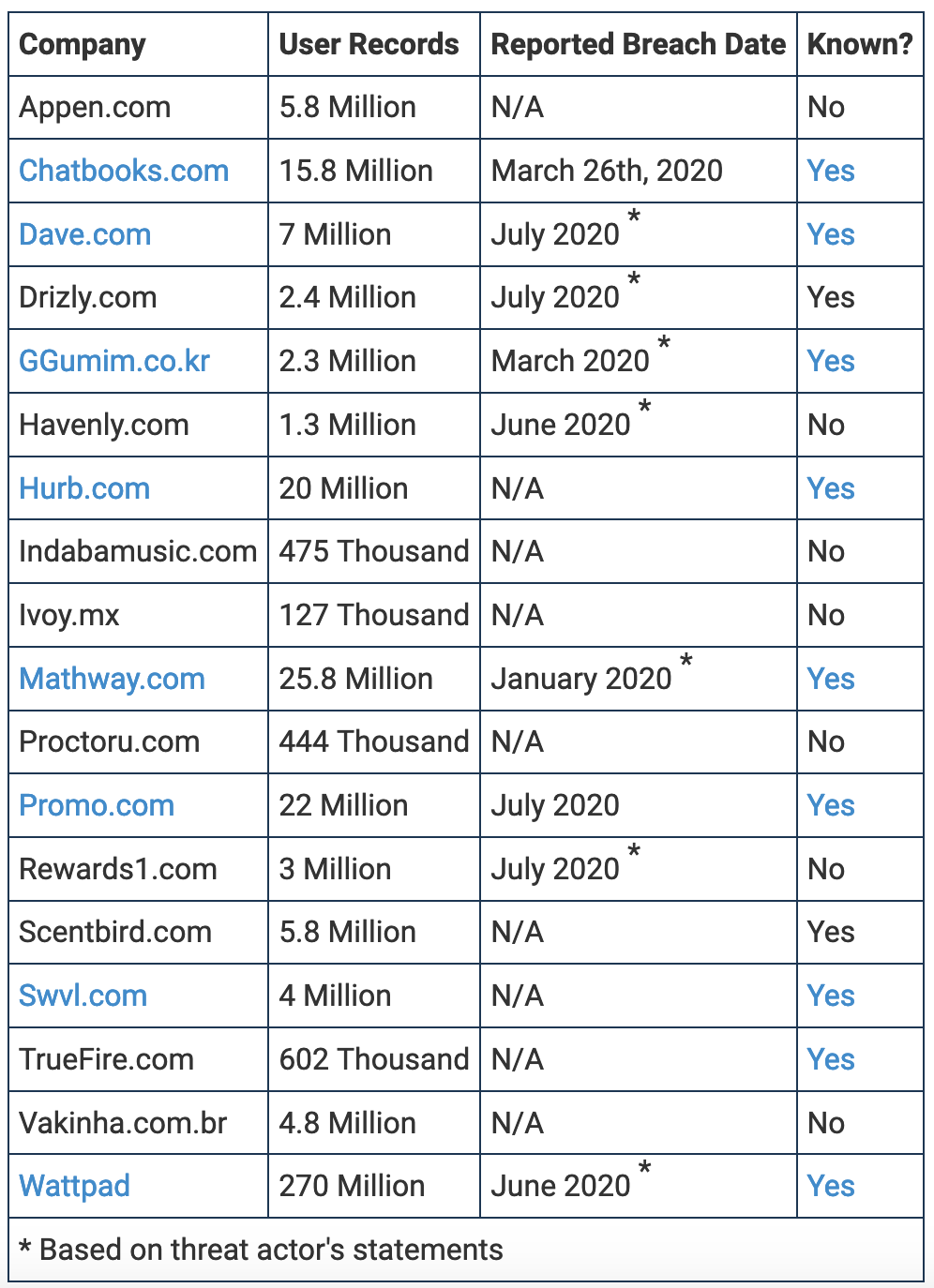 Status of 18 data breach startups posted by Bleeping Computer