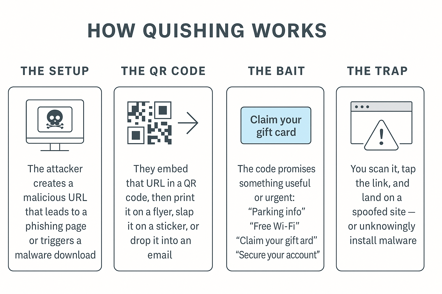 Infographic showing the four stages of a quishing attack: Setup, QR Code, Bait, and Trap.