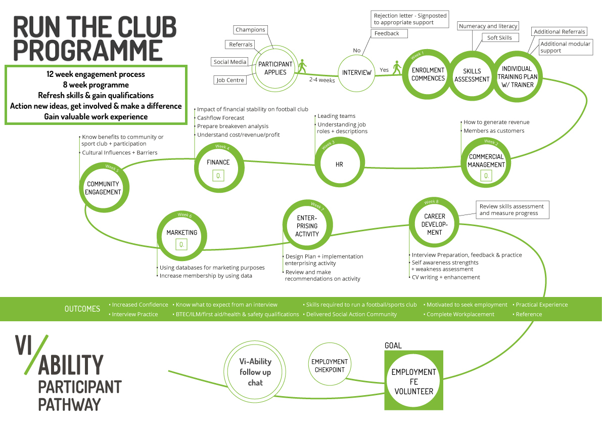 Vi-Ability's Run the Club programme - Paricipant Pathway