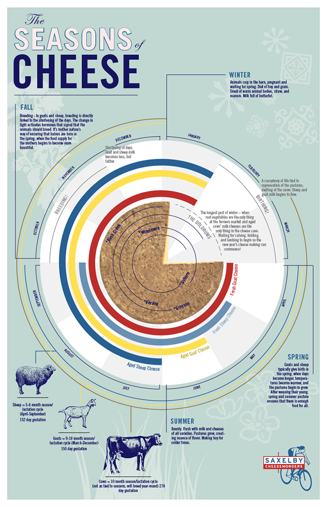 Cheese Seasonality Diagram