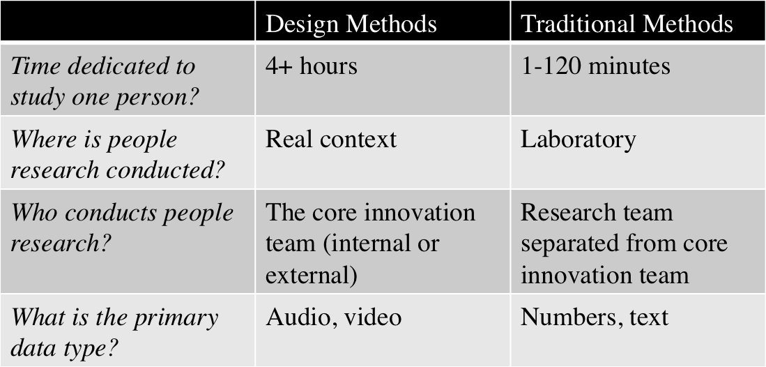 Design-Driven Methods are Different