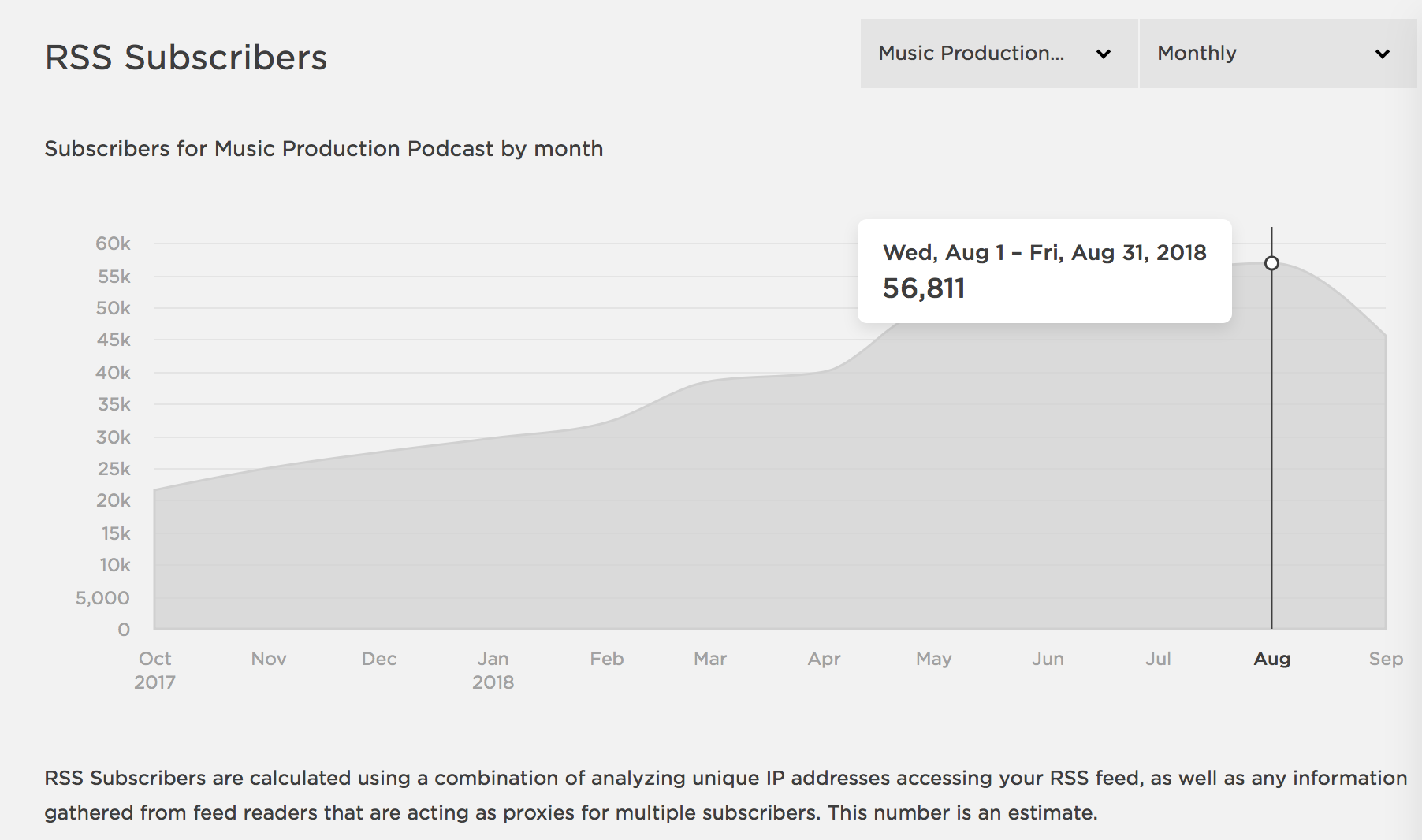 There are over 50,000 subscribers to the Music Production Podcast! Can it be true?!