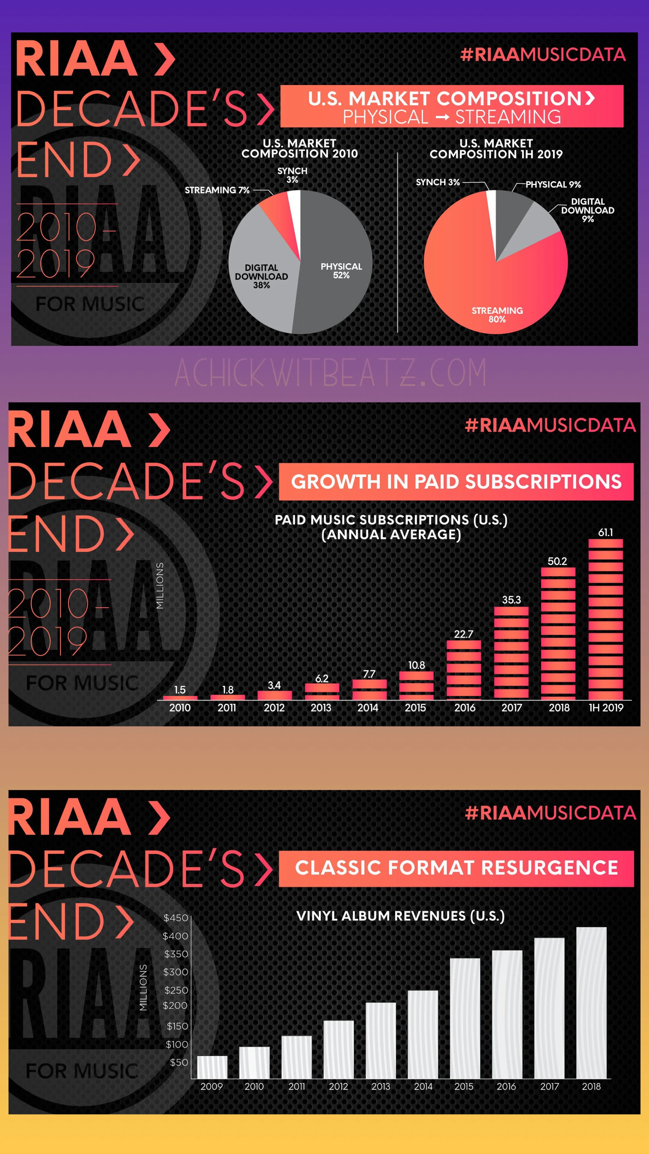 Recording Industry Association of America (RIAA) 2010-2019 Music Data