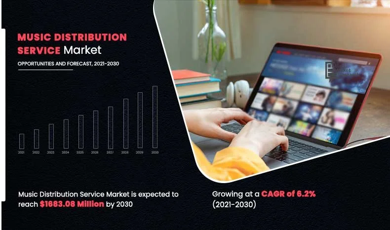 Music Distribution Services Market to Reach $1.68 Bn, Globally, by 2030 at 6.2% CAGR: Allied Market Research