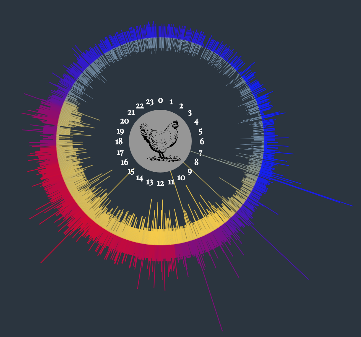 Another project by Hannah and her collaborator Emily visualizes the coup conditions for some neighborhood chickens. The two students built their own data collection system to record environmental data about the chicken coups, including temperature, volume and light level. They then used P5.js to visualize the data over a 24-hour period (above)
