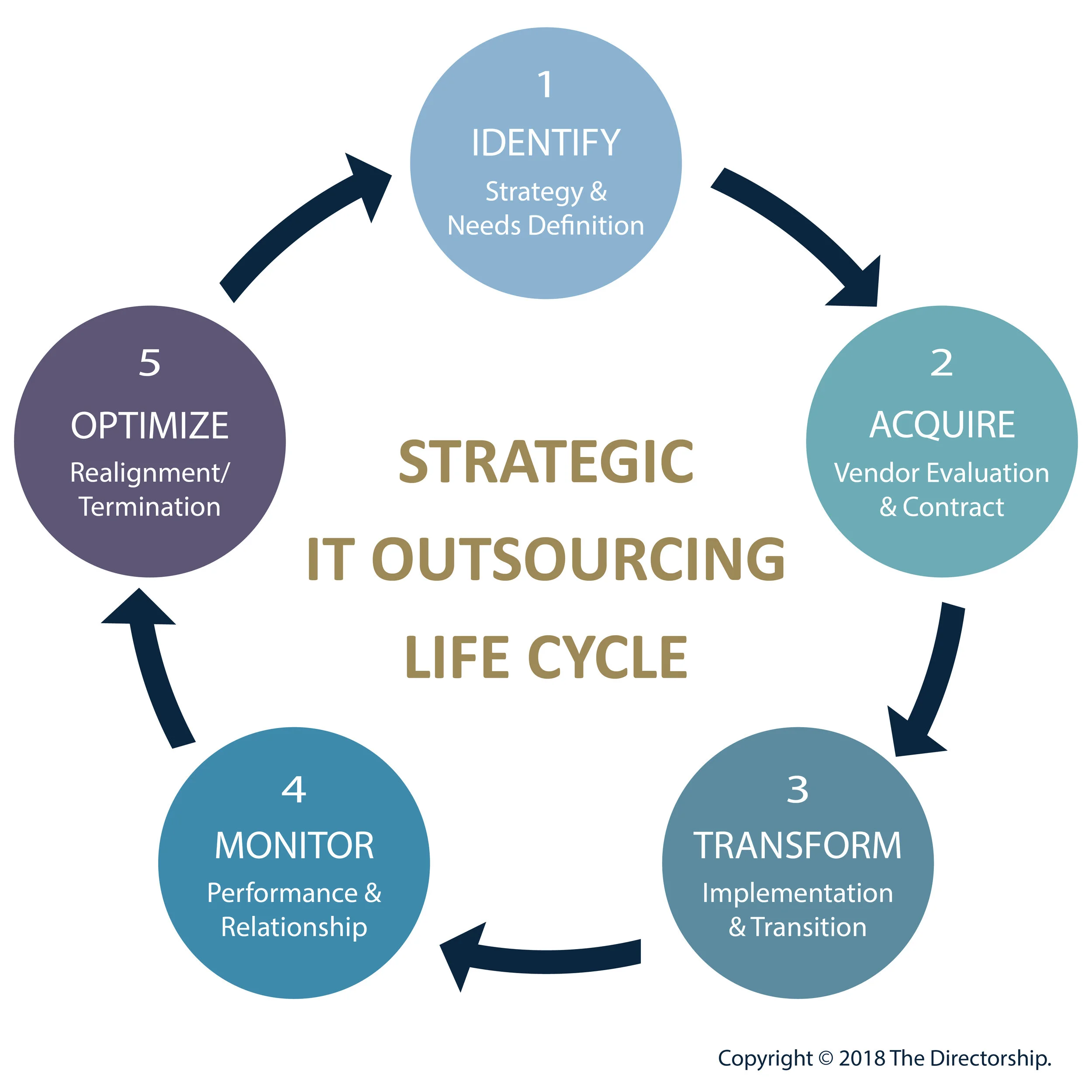 IT OUTSOURCING LIFE-CYCLE