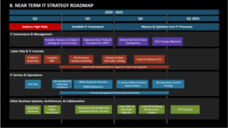 Strategic IT Roadmap