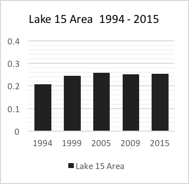 Lake 15 Histogram of Lake Area