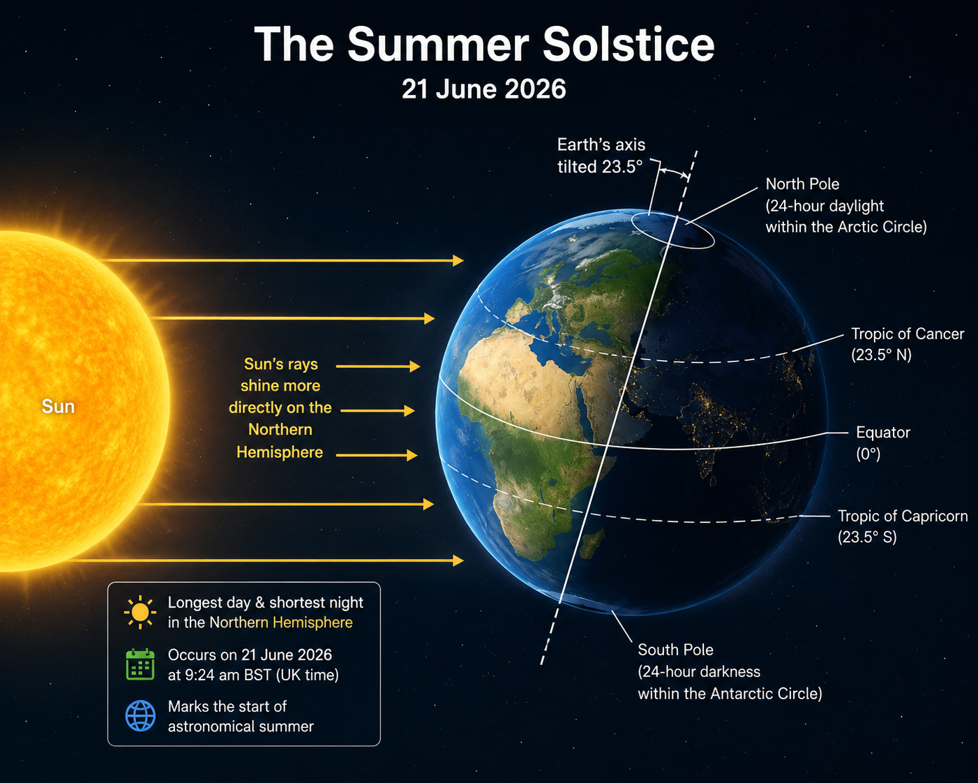 Summer solstice diagram