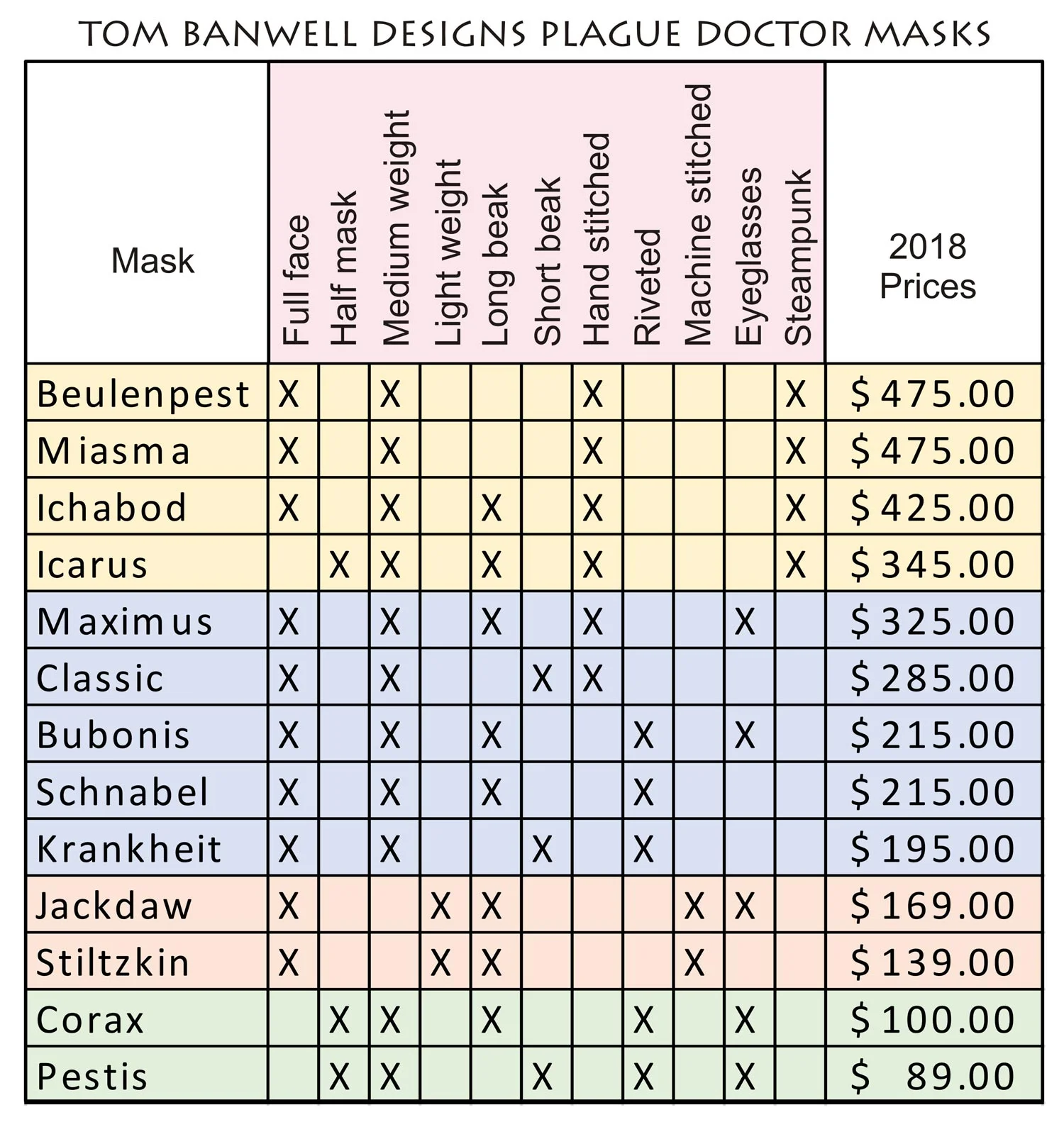 Chart comparing Tom Banwell's thirteen plague doctor masks
