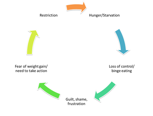 Figure 1- Common nutritional and emotional pattern that arises in many patients with BED