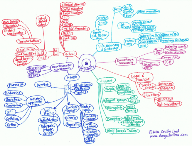 An illustration of the complex factors that affect the health of one patient.