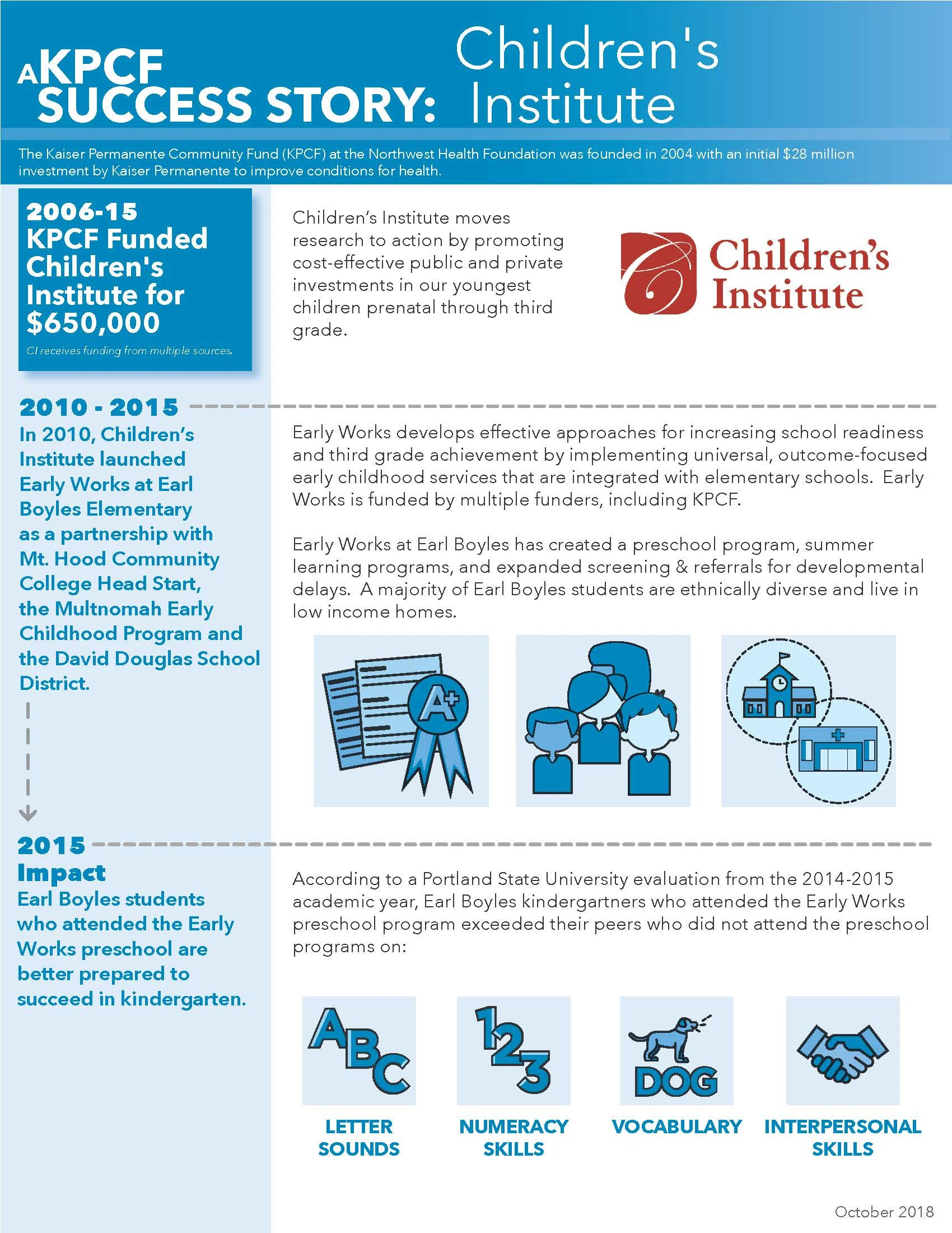 An infographic summarizing some of Children’s Institute’s successes. “According to a Portland State University evaluation from the 2014-2015 academic year, Earl Boyles kindergarteners who attended the Early Works preschool program exceeded their peers who did not attend the preschool programs on letter sounds, numeracy skills, vocabulary and interpersonal skills.”