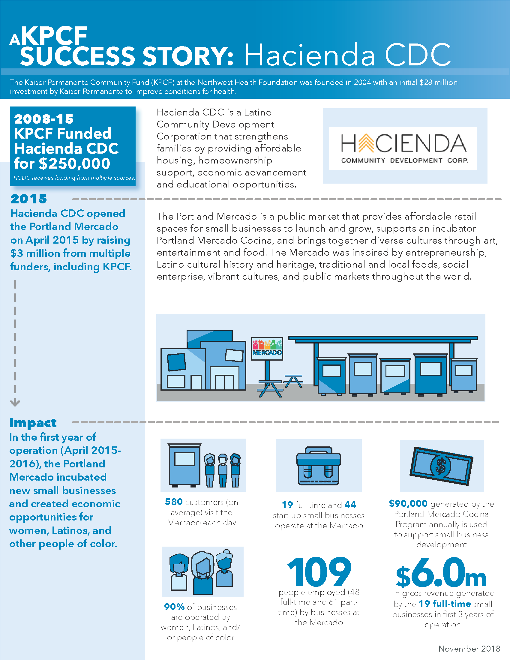 An infographic describing the successes of Hacienda CDC’s Portland Mercado. “580 customers (on average) visit the Mercado each day. 19 full time and 44 start-up small businesses operate at the Mercado. $90,000 generated by the Portland Mercado Cocina Program annually is used to support small business development. 90% of businesses are operated by women, Latinos, and/or people of color. 109 people employed (48 full-time and 61 part-time) by businesses at the Mercado. $6.0m in gross revenue generated by the 19 full-time small businesses in first 3 years of operation.”