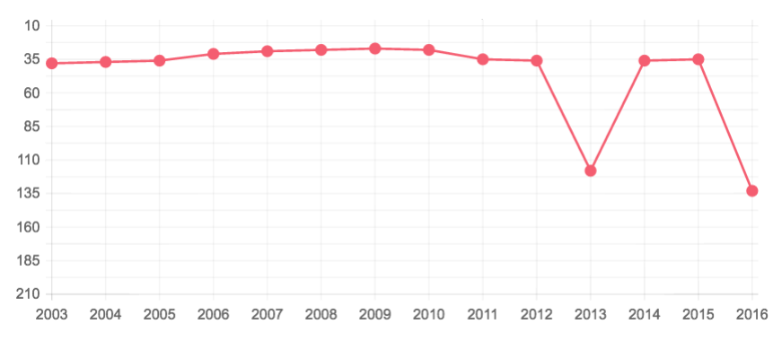 Argentina's FIFA ranking by year