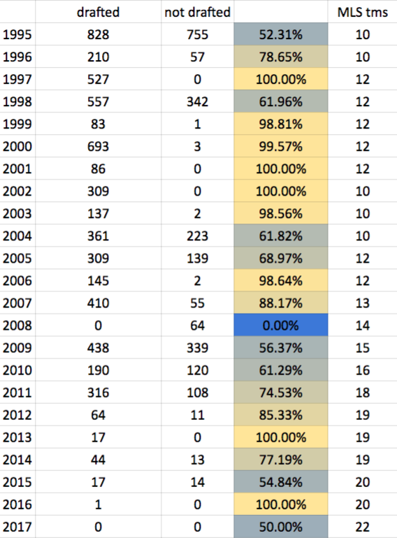 Figure 2 - The "1995 draft" is the inaugural draft, which was a little under half of college graduates but accurately occurred prior to the 1996 season The "1996 draft" is the college draft, also before the 1996 season.
