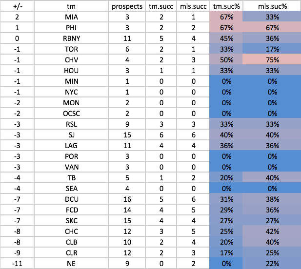 +/- = tm.succ - (prospects - tm.succ) - (lg.succ - tm.succ) ... essentially counting all the times a team got it right, with a penalty for losing a good goalkeeper
