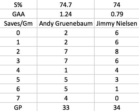Number of games where Gruenebaum and Nielsen had 0-7 saves to make. Nielsen had six games where he had zero saves, while Gruenebaum only had two.