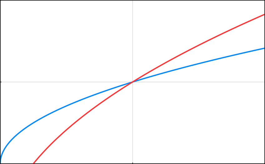As time passes (left to right), the top hand (red line) will eventually surpass the bottom hand (blue) in distance but is starting farther behind.