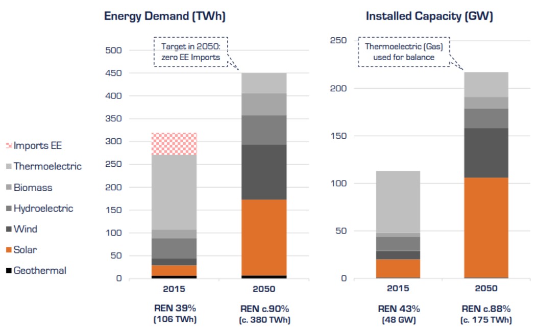 Figure 1. The projected energy demand and installed capacity evolution of Italy between 2015 and 2050 (SOURCE: NEXTENERGY CAPITAL)