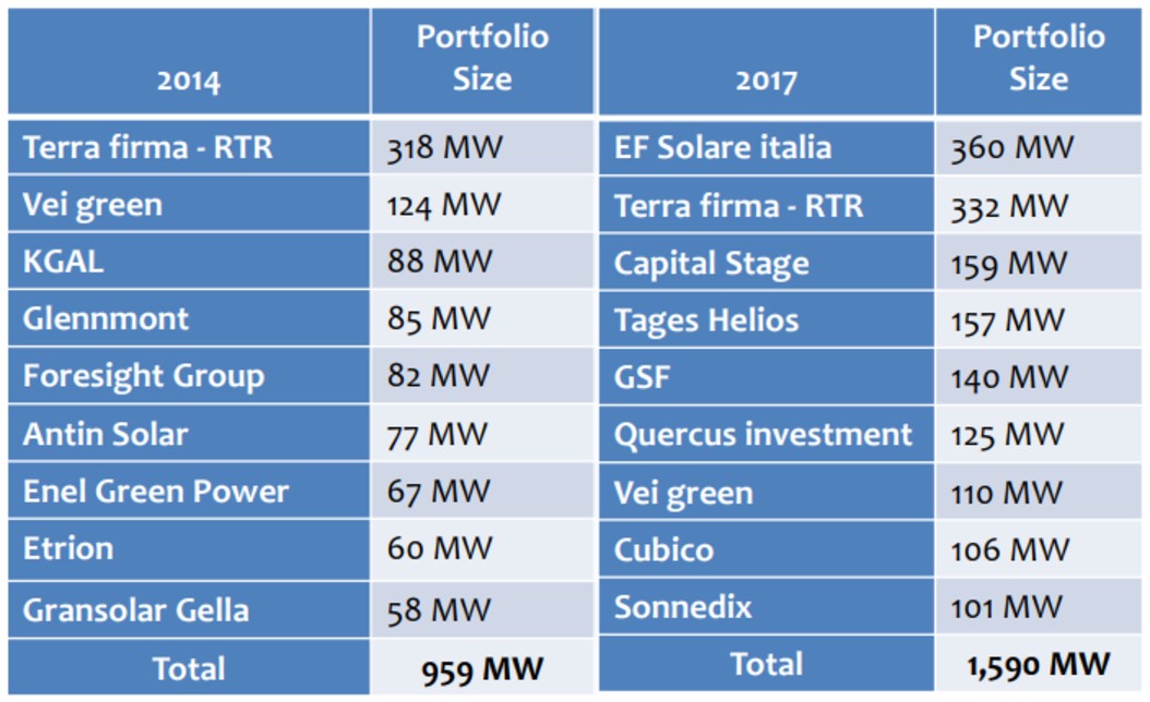Table 1. Total solar capacity of Top 10 Italian portfolio owners in 2014 and 2017 (SOURCE: ARMON CAPITAL)