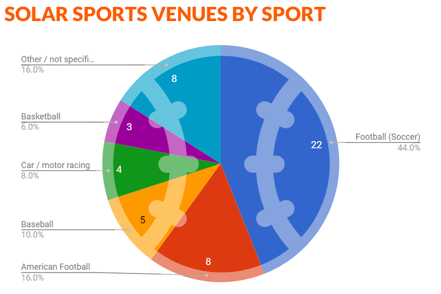 Figure 2: An overview of the list of Top 50 solar venues based on sport disciplines.