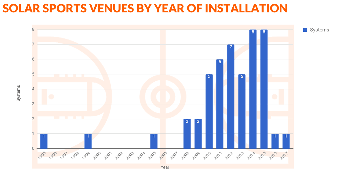 Figure 3: Sports venues with installed solar systems per year between 1995 and 2017.