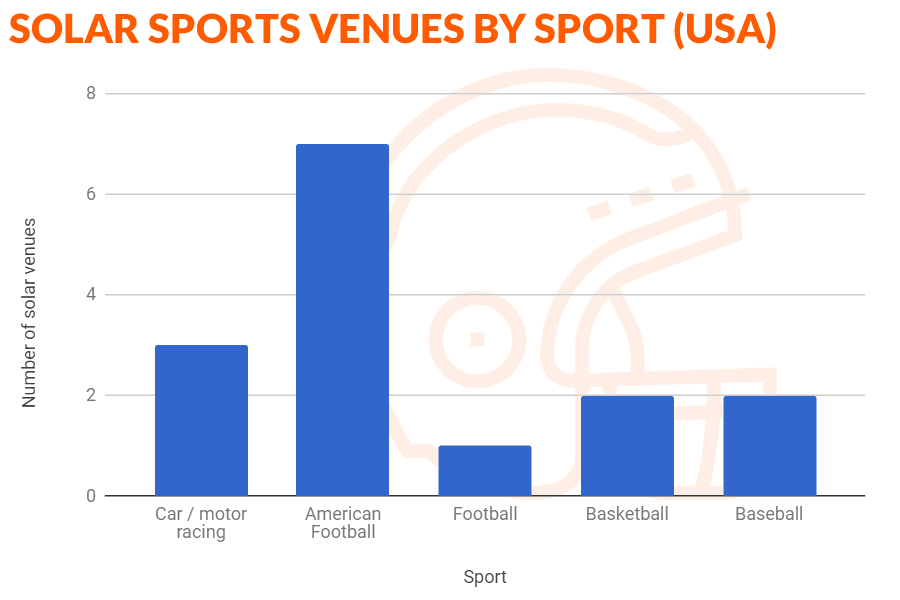 Figure 4: Solar sports venues by sport (USA)