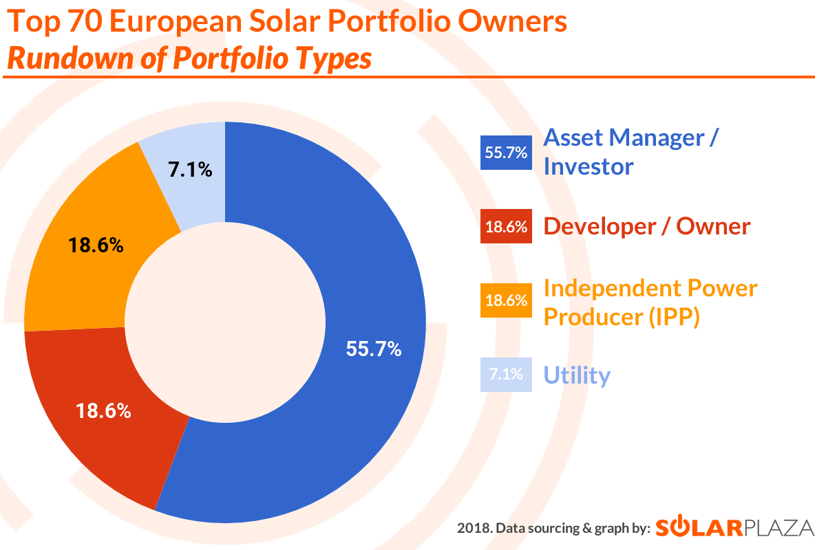 Top 70 EU Solar Portfolios (2018) - Rundown of Portfolio Types (02 - watermarked) (F).png