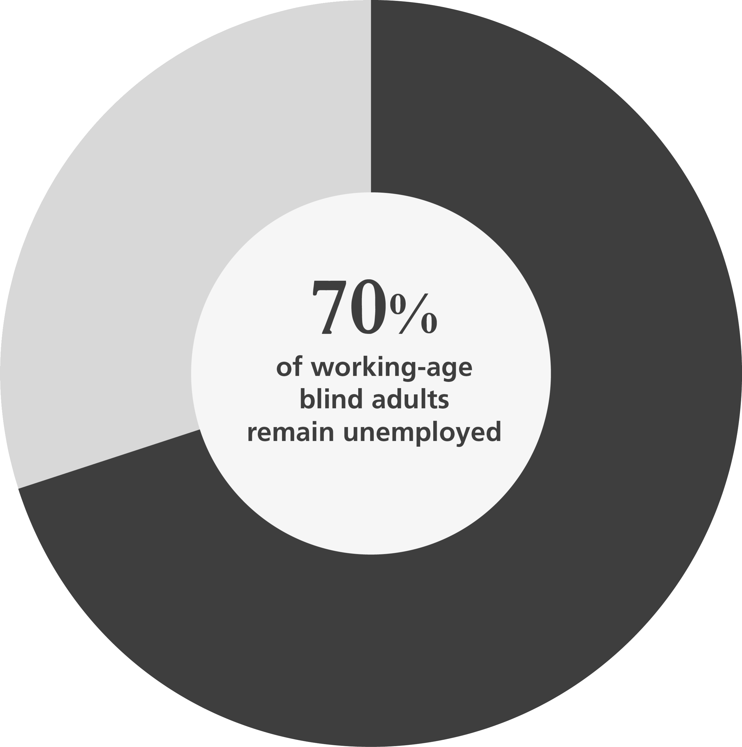 Source: National Federation of the Blind