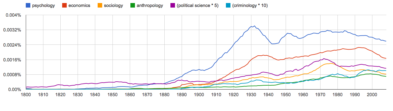 psychology, economics, sociology, anthropology, political science * 5, criminology * 10, since 1800