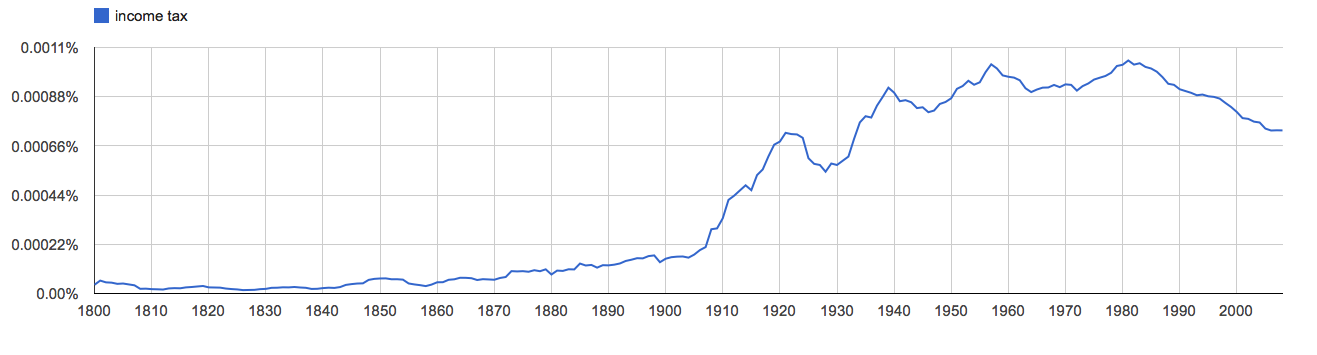 income tax, since 1800