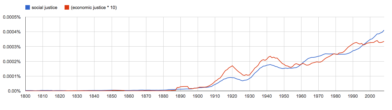 social justice, economic justice * 10, since 1800